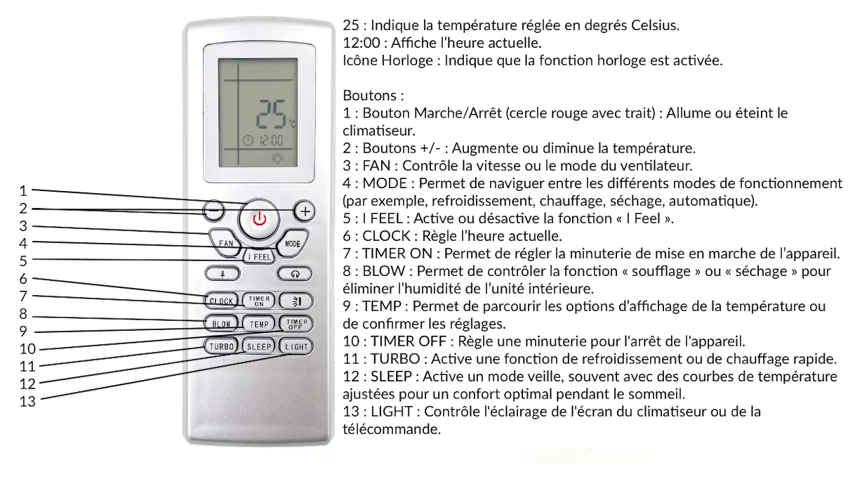 Télécommande standard de la thermopompe GREE avec ses boutons et fonctions principaux. 25 : Indique la température réglée en degrés Celsius. 12:00 : Affiche l'heure actuelle. Icône Horloge : Indique que la fonction horloge est activée. Boutons : 1 : Bouton Marche/Arrêt (cercle rouge avec trait) : Allume ou éteint le climatiseur. 2 : Boutons +/- : Augmente ou diminue la température. 3 : VENTILATEUR : Contrôle la vitesse ou le mode du ventilateur. 4 : MODE : Permet de naviguer entre les différents modes de fonctionnement (par exemple, refroidissement, chauffage, séchage, automatique). 5 : I FEEL : Active ou désactive la fonction « I Feel ». 6 : HORLOGE : Règle l'heure actuelle. 7 : MINUTERIE DE MARCHE : Permet de régler la minuterie de mise en marche de l'appareil. 8 : SOUFFLAGE : Permet de contrôler la fonction « soufflage » ou « séchage » pour éliminer l'humidité de l'unité intérieure. 9 : TEMPÉRATURE : Permet de parcourir les options d'affichage de la température ou de confirmer les réglages. 10 : MINUTERIE D'ARRÊT : Règle une minuterie pour l'arrêt de l'appareil. 11 : TURBO : Active une fonction de refroidissement ou de chauffage rapide. 12 : SOMMEIL : Active un mode veille, souvent avec des courbes de température ajustées pour un confort optimal pendant le sommeil. 13 : LUMIÈRE : Contrôle l'éclairage de l'écran du climatiseur ou de la télécommande.
