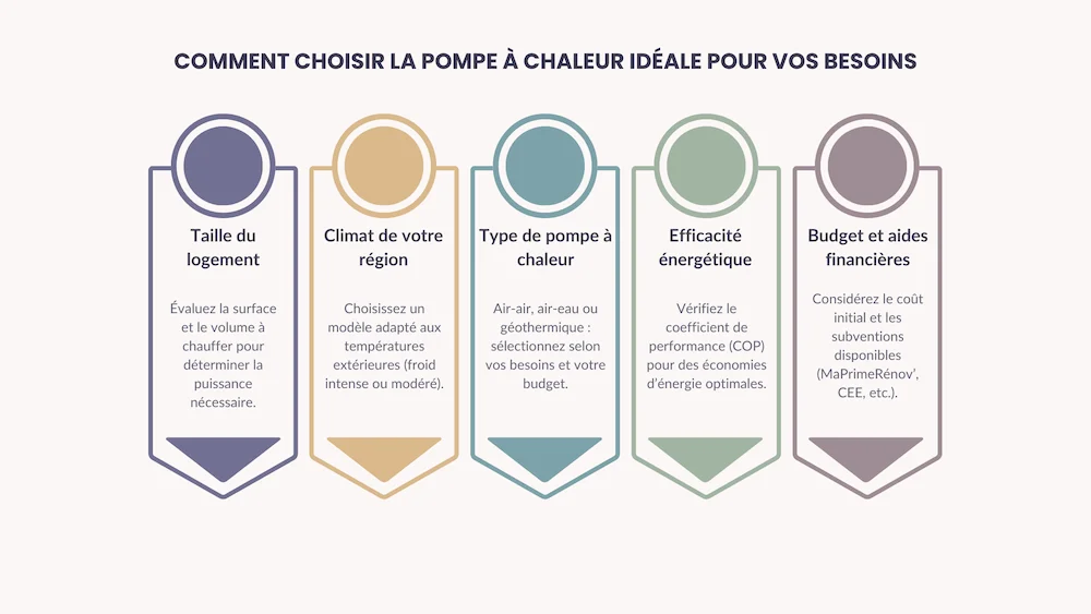Infographie des critères pour choisir la thermopompe adaptée à ses besoins